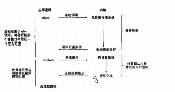 多路复用